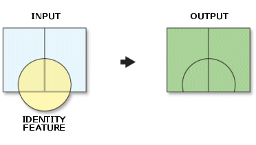 Identity operation in GIS
