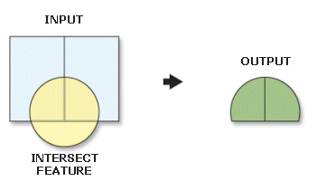 Intersect operation in GIS